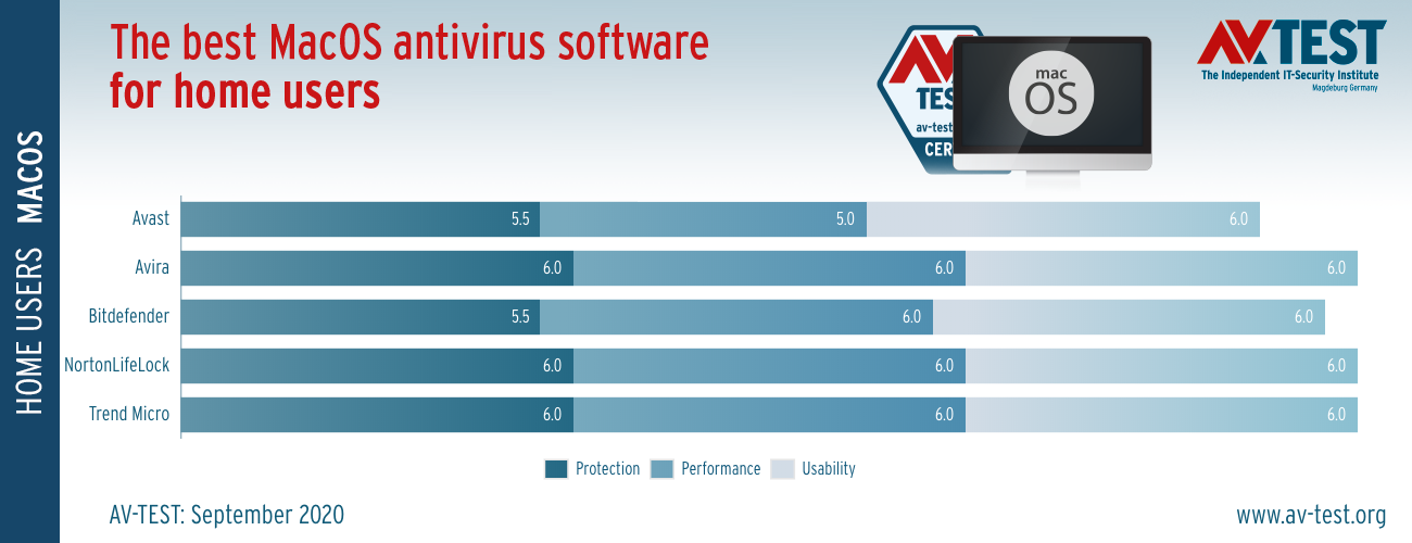 top antivirus for mac according to cnet